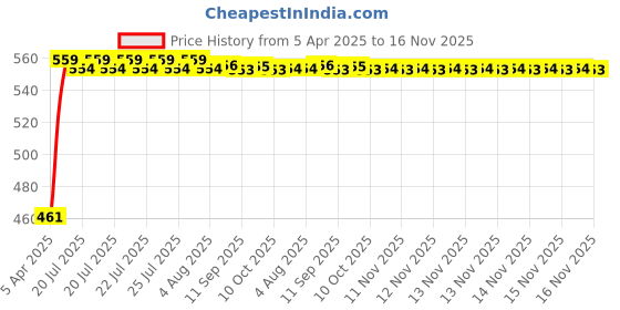 moglix.com Kozdiko 100 Pulls Dispenser Box Refiller Tissue Paper with 200 Sheets for Volkswagen Cross Polo (Pack of 10) kozdiko Price History Graph from 5 Apr 2025 to 16 Nov 2025