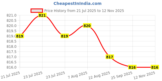 moglix.com Kozdiko 100 Pulls Dispenser Box Refiller Tissue Paper with 200 Sheets for Volkswagen Polo Cross (Pack of 20) kozdiko Price History Graph from 21 Jul 2025 to 12 Nov 2025