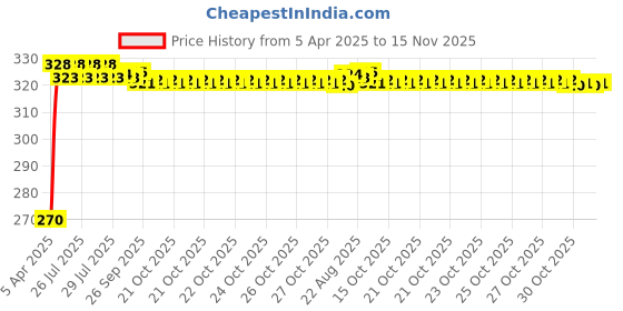moglix.com Kozdiko 100 Pulls Dispenser Box Refiller Tissue Paper with 200 Sheets for Volkswagen Polo (Pack of 5) kozdiko Price History Graph from 5 Apr 2025 to 15 Nov 2025