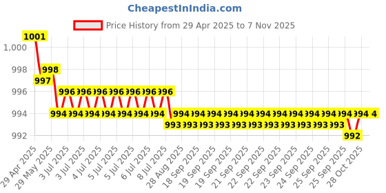 moglix.com Kozdiko 100 Pulls Dispenser Box Refiller Tissue Paper with 200 Sheets for Volvo S60 (Pack of 20) kozdiko Price History Graph from 29 Apr 2025 to 6 Nov 2025