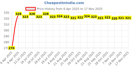 moglix.com Kozdiko 100 Pulls Dispenser Box Refiller Tissue Paper with 200 Sheets for Volvo V40 (Pack of 5) kozdiko Price History Graph from 6 Apr 2025 to 16 Nov 2025
