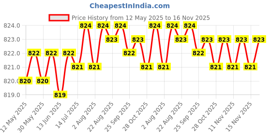 moglix.com Kozdiko 100 Pulls Dispenser Box Refiller Tissue Paper with 200 Sheets for Volvo XC60 (Pack of 20) kozdiko Price History Graph from 12 May 2025 to 16 Nov 2025