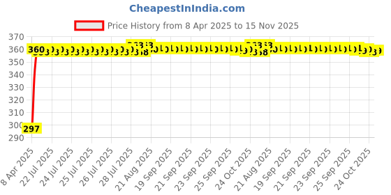 moglix.com Kozdiko 100 Pulls PU Leather Beige Car Tissue Paper Box with 200 Sheets for All Universal Cars kozdiko Price History Graph from 8 Apr 2025 to 15 Nov 2025