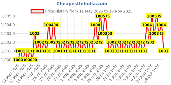 moglix.com Kozdiko 100 Pulls PU Leather Beige Car Tissue Paper Box with 200 Sheets for Audi A4 kozdiko Price History Graph from 11 May 2025 to 18 Nov 2025