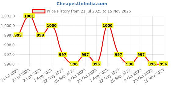 moglix.com Kozdiko 100 Pulls PU Leather Beige Car Tissue Paper Box with 200 Sheets for BMW 4 Series kozdiko Price History Graph from 21 Jul 2025 to 15 Nov 2025