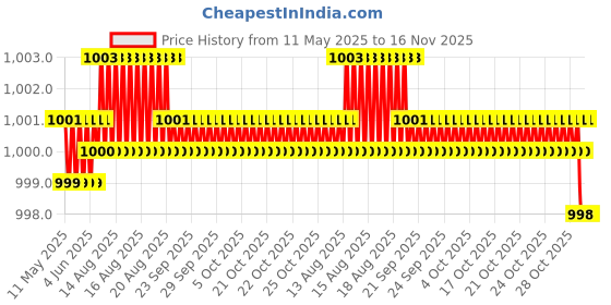 moglix.com Kozdiko 100 Pulls PU Leather Beige Car Tissue Paper Box with 200 Sheets for Chevrolet Matiz kozdiko Price History Graph from 11 May 2025 to 16 Nov 2025