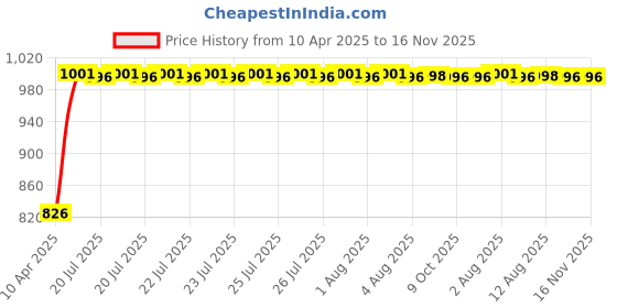 moglix.com Kozdiko 100 Pulls PU Leather Beige Car Tissue Paper Box with 200 Sheets for Fiat Linea Classic kozdiko Price History Graph from 10 Apr 2025 to 15 Nov 2025