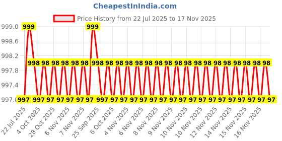moglix.com Kozdiko 100 Pulls PU Leather Beige Car Tissue Paper Box with 200 Sheets for Honda Mobilio kozdiko Price History Graph from 22 Jul 2025 to 16 Nov 2025