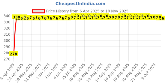 moglix.com Kozdiko 100 Pulls PU Leather Beige Car Tissue Paper Box with 200 Sheets for Honda New City D-tec 2020 kozdiko Price History Graph from 6 Apr 2025 to 18 Nov 2025