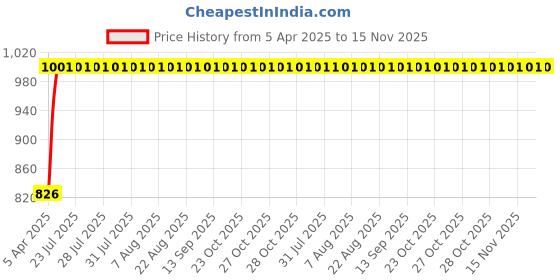 moglix.com Kozdiko 100 Pulls PU Leather Beige Car Tissue Paper Box with 200 Sheets for Hyundai i10 kozdiko Price History Graph from 5 Apr 2025 to 15 Nov 2025