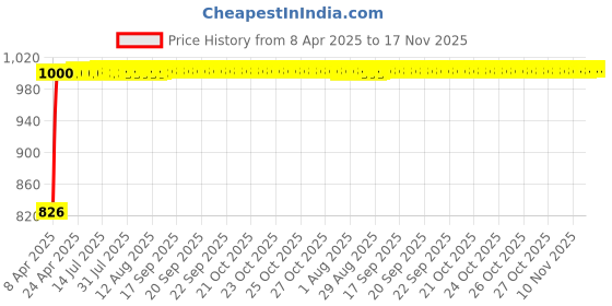 moglix.com Kozdiko 100 Pulls PU Leather Beige Car Tissue Paper Box with 200 Sheets for ICML Rhino kozdiko Price History Graph from 8 Apr 2025 to 17 Nov 2025
