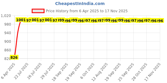 moglix.com Kozdiko 100 Pulls PU Leather Beige Car Tissue Paper Box with 200 Sheets for Mahindra NuvoSport kozdiko Price History Graph from 6 Apr 2025 to 16 Nov 2025