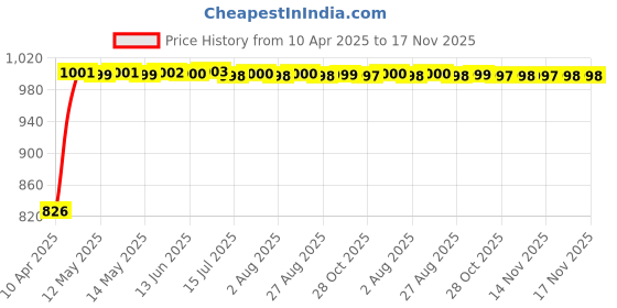 moglix.com Kozdiko 100 Pulls PU Leather Beige Car Tissue Paper Box with 200 Sheets for Mahindra Thar 2021 kozdiko Price History Graph from 10 Apr 2025 to 17 Nov 2025