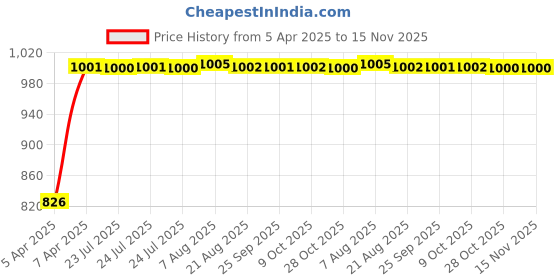 moglix.com Kozdiko 100 Pulls PU Leather Beige Car Tissue Paper Box with 200 Sheets for Maruti Suzuki Old WagonR 2000-2010 kozdiko Price History Graph from 5 Apr 2025 to 14 Nov 2025