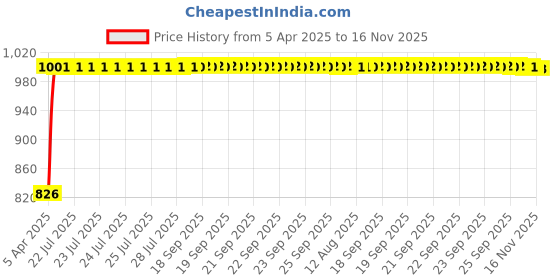 moglix.com Kozdiko 100 Pulls PU Leather Beige Car Tissue Paper Box with 200 Sheets for Mercedes Benz A-Class kozdiko Price History Graph from 5 Apr 2025 to 16 Nov 2025