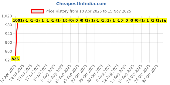 moglix.com Kozdiko 100 Pulls PU Leather Beige Car Tissue Paper Box with 200 Sheets for Nissan Qashqai kozdiko Price History Graph from 10 Apr 2025 to 15 Nov 2025