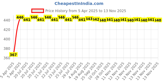 moglix.com Kozdiko 100 Pulls PU Leather Beige Car Tissue Paper Box with 200 Sheets for Tata 45X kozdiko Price History Graph from 5 Apr 2025 to 12 Nov 2025