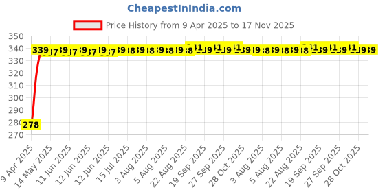 moglix.com Kozdiko 100 Pulls PU Leather Beige Car Tissue Paper Box with 200 Sheets for Tata Tiago EV kozdiko Price History Graph from 9 Apr 2025 to 17 Nov 2025