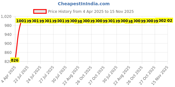moglix.com Kozdiko 100 Pulls PU Leather Beige Car Tissue Paper Box with 200 Sheets for Volkswagen Old Jetta 2008-2015 kozdiko Price History Graph from 4 Apr 2025 to 15 Nov 2025