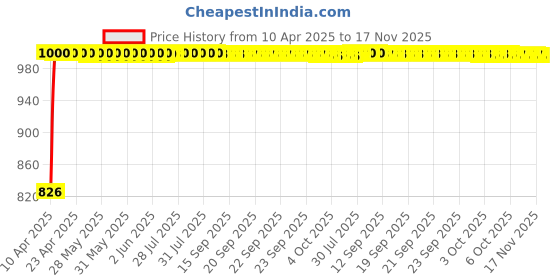 moglix.com Kozdiko 100 Pulls PU Leather Beige Car Tissue Paper Box with 200 Sheets for Volkswagen Polo Exquisite kozdiko Price History Graph from 10 Apr 2025 to 17 Nov 2025