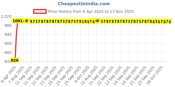 moglix.com Kozdiko 100 Pulls PU Leather Beige Car Tissue Paper Box with 200 Sheets for Volvo S60 kozdiko Price History Graph from 6 Apr 2025 to 13 Nov 2025