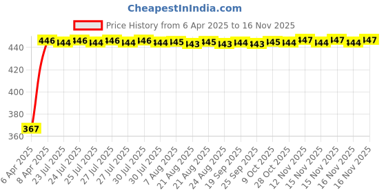 moglix.com Kozdiko 100 Pulls PU Leather Beige Car Tissue Paper Box with 200 Sheets for Volvo S90 kozdiko Price History Graph from 6 Apr 2025 to 15 Nov 2025