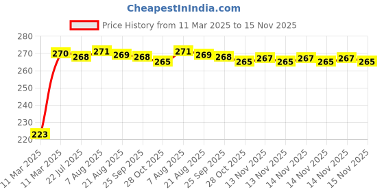 moglix.com Kozdiko 100 Pulls PU Leather Beige Hand Crafted Car Tissue Paper Box for Cars kozdiko Price History Graph from 11 Mar 2025 to 14 Nov 2025