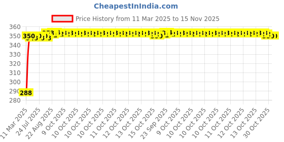 moglix.com Kozdiko 100 Pulls PU Leather Brown Car Tissue Paper Box with 200 Sheets for BMW 3 Series, KOZ_69582 kozdiko Price History Graph from 11 Mar 2025 to 15 Nov 2025