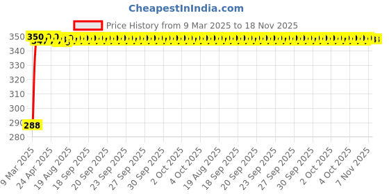 moglix.com Kozdiko 100 Pulls PU Leather Brown Car Tissue Paper Box with 200 Sheets for BMW 6 Series, KOZ_70035 kozdiko Price History Graph from 9 Mar 2025 to 17 Nov 2025