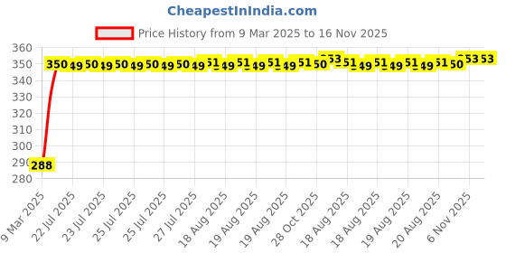 moglix.com Kozdiko 100 Pulls PU Leather Brown Car Tissue Paper Box with 200 Sheets for BMW X5, KOZ_69924 kozdiko Price History Graph from 9 Mar 2025 to 16 Nov 2025