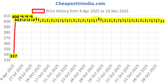 moglix.com Kozdiko 100 Pulls PU Leather Brown Car Tissue Paper Box with 200 Sheets for BMW X5, TISSUE_BROWN_201 kozdiko Price History Graph from 9 Apr 2025 to 16 Nov 2025