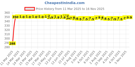 moglix.com Kozdiko 100 Pulls PU Leather Brown Car Tissue Paper Box with 200 Sheets for BMW Z4 kozdiko Price History Graph from 11 Mar 2025 to 16 Nov 2025