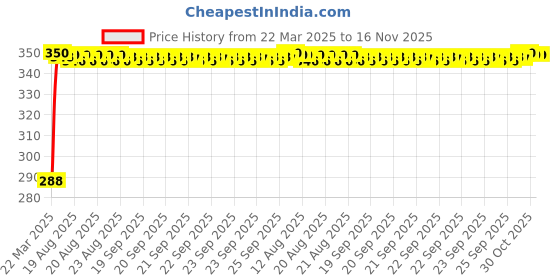 moglix.com Kozdiko 100 Pulls PU Leather Brown Car Tissue Paper Box with 200 Sheets for Chevrolet Tavera kozdiko Price History Graph from 22 Mar 2025 to 15 Nov 2025