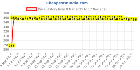 moglix.com Kozdiko 100 Pulls PU Leather Brown Car Tissue Paper Box with 200 Sheets for Ford Endeavour kozdiko Price History Graph from 9 Mar 2025 to 15 Nov 2025