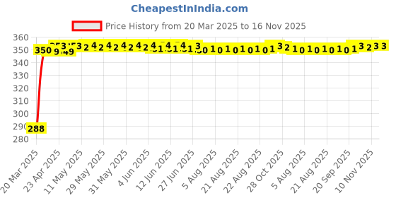 moglix.com Kozdiko 100 Pulls PU Leather Brown Car Tissue Paper Box with 200 Sheets for Ford Fiesta Classic kozdiko Price History Graph from 20 Mar 2025 to 16 Nov 2025