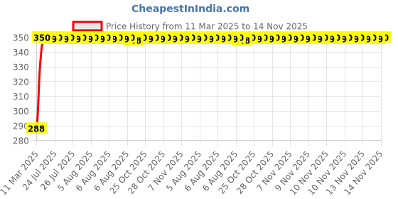 moglix.com Kozdiko 100 Pulls PU Leather Brown Car Tissue Paper Box with 200 Sheets for Honda BRV kozdiko Price History Graph from 11 Mar 2025 to 14 Nov 2025