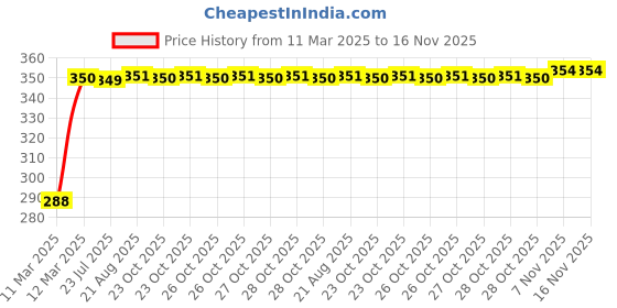 moglix.com Kozdiko 100 Pulls PU Leather Brown Car Tissue Paper Box with 200 Sheets for Honda City 2017 kozdiko Price History Graph from 11 Mar 2025 to 15 Nov 2025