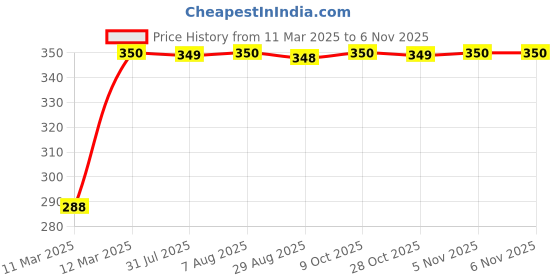 moglix.com Kozdiko 100 Pulls PU Leather Brown Car Tissue Paper Box with 200 Sheets for Honda Mobilio kozdiko Price History Graph from 11 Mar 2025 to 5 Nov 2025