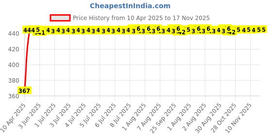 moglix.com Kozdiko 100 Pulls PU Leather Brown Car Tissue Paper Box with 200 Sheets for Honda New Jazz, TISSUE_BROWN_157 kozdiko Price History Graph from 10 Apr 2025 to 17 Nov 2025