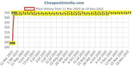 moglix.com Kozdiko 100 Pulls PU Leather Brown Car Tissue Paper Box with 200 Sheets for Hyundai Creta kozdiko Price History Graph from 11 Mar 2025 to 18 Nov 2025
