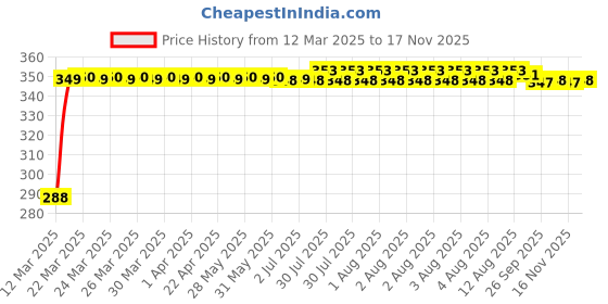 moglix.com Kozdiko 100 Pulls PU Leather Brown Car Tissue Paper Box with 200 Sheets for Hyundai Elantra kozdiko Price History Graph from 12 Mar 2025 to 17 Nov 2025