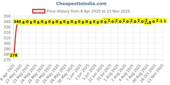 moglix.com Kozdiko 100 Pulls PU Leather Brown Car Tissue Paper Box with 200 Sheets for Hyundai Grand i10 Nios 2019 kozdiko Price History Graph from 8 Apr 2025 to 13 Nov 2025