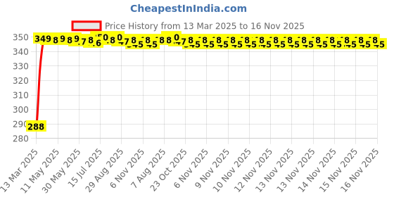 moglix.com Kozdiko 100 Pulls PU Leather Brown Car Tissue Paper Box with 200 Sheets for Hyundai I20 Active, KOZD_16444 kozdiko Price History Graph from 13 Mar 2025 to 16 Nov 2025