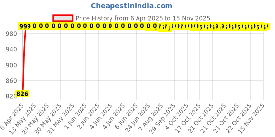 moglix.com Kozdiko 100 Pulls PU Leather Brown Car Tissue Paper Box with 200 Sheets for Hyundai Toyota New Fortuner 2021 kozdiko Price History Graph from 6 Apr 2025 to 15 Nov 2025