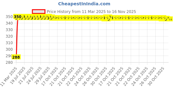 moglix.com Kozdiko 100 Pulls PU Leather Brown Car Tissue Paper Box with 200 Sheets for Hyundai Verna Fluidic kozdiko Price History Graph from 11 Mar 2025 to 16 Nov 2025
