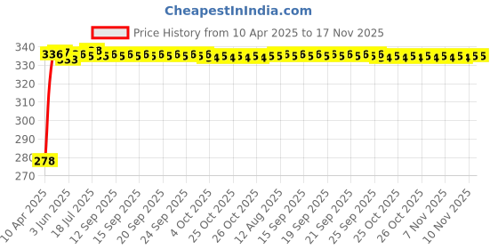 moglix.com Kozdiko 100 Pulls PU Leather Brown Car Tissue Paper Box with 200 Sheets for Kia Seltos, KOZD_27096 kozdiko Price History Graph from 10 Apr 2025 to 17 Nov 2025