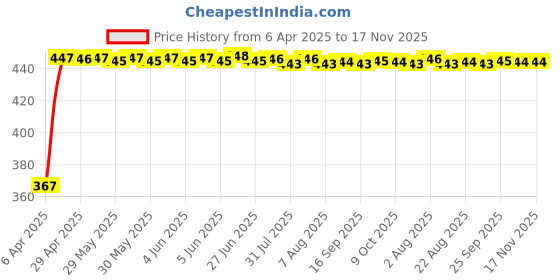 moglix.com Kozdiko 100 Pulls PU Leather Brown Car Tissue Paper Box with 200 Sheets for Mahindra Bolero, TISSUE_BROWN_130 kozdiko Price History Graph from 6 Apr 2025 to 16 Nov 2025