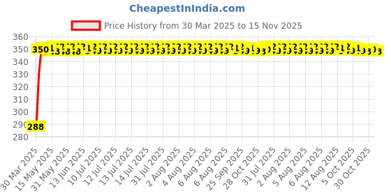 moglix.com Kozdiko 100 Pulls PU Leather Brown Car Tissue Paper Box with 200 Sheets for Mahindra Kuv 100, KOZ_70586 kozdiko Price History Graph from 30 Mar 2025 to 15 Nov 2025