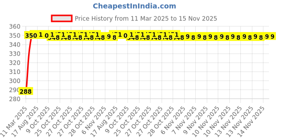 moglix.com Kozdiko 100 Pulls PU Leather Brown Car Tissue Paper Box with 200 Sheets for Mahindra Scorpio Old kozdiko Price History Graph from 11 Mar 2025 to 14 Nov 2025