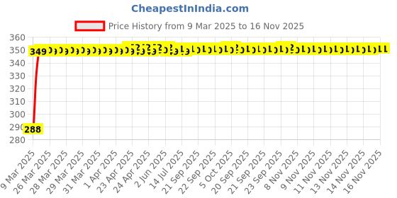 moglix.com Kozdiko 100 Pulls PU Leather Brown Car Tissue Paper Box with 200 Sheets for Mahindra TUV 300 kozdiko Price History Graph from 9 Mar 2025 to 16 Nov 2025